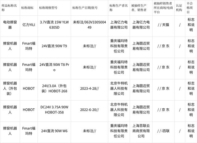 2023年上海市电动擦窗机产品质量监督抽查结果(图2) 2023年上海市电动擦窗机产品质量监督抽查结果(图2)